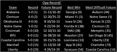 G’s Evaluation Or College Football Ranking For Week 8 – Gettys Computer ...